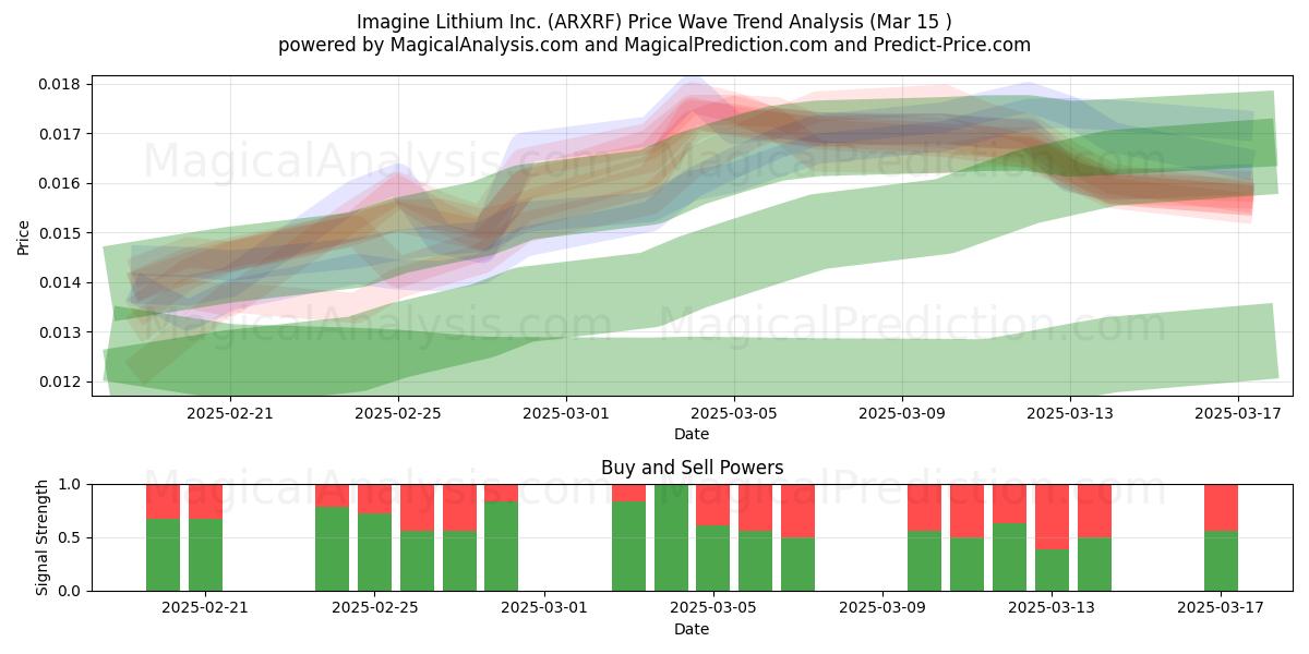  Imagine Lithium Inc. (ARXRF) Support and Resistance area (15 Mar) 