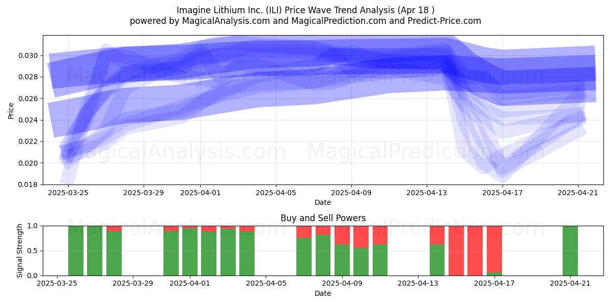  Imagine Lithium Inc. (ILI) Support and Resistance area (18 Apr) 