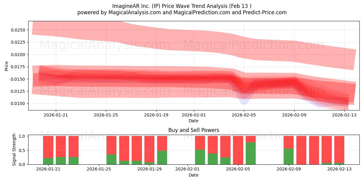  ImagineAR Inc. (IP) Support and Resistance area (12 Feb) 