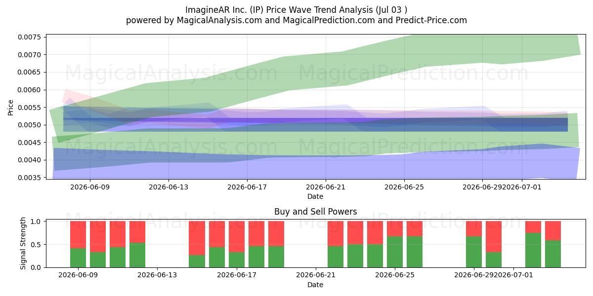  ImagineAR Inc. (IP) Support and Resistance area (02 Jul) 
