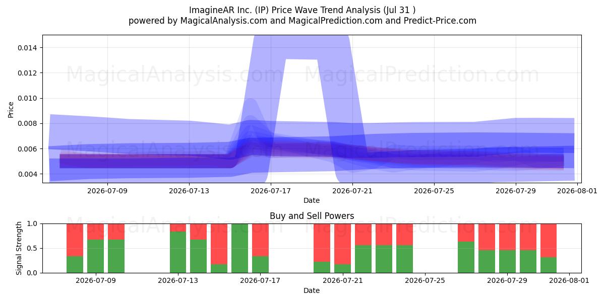  ImagineAR Inc. (IP) Support and Resistance area (30 Jul) 