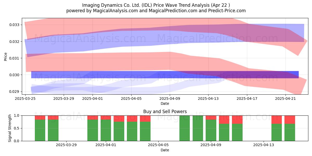  Imaging Dynamics Co. Ltd. (IDL) Support and Resistance area (22 Apr) 