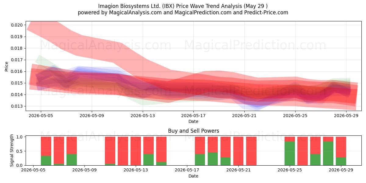  Imagion Biosystems Ltd. (IBX) Support and Resistance area (28 May) 