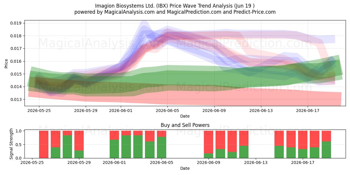  Imagion Biosystems Ltd. (IBX) Support and Resistance area (18 Jun) 