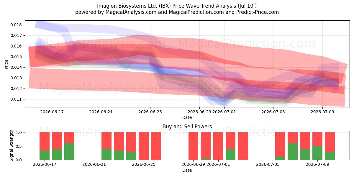  Imagion Biosystems Ltd. (IBX) Support and Resistance area (09 Jul) 