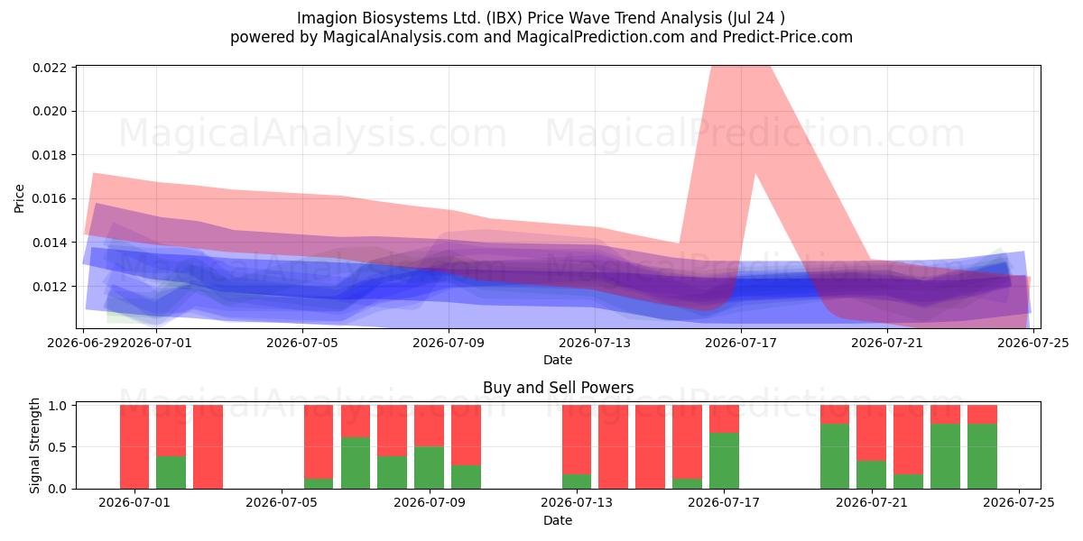  Imagion Biosystems Ltd. (IBX) Support and Resistance area (23 Jul) 