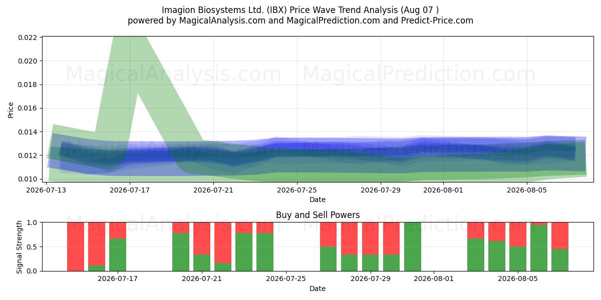  Imagion Biosystems Ltd. (IBX) Support and Resistance area (06 Aug) 