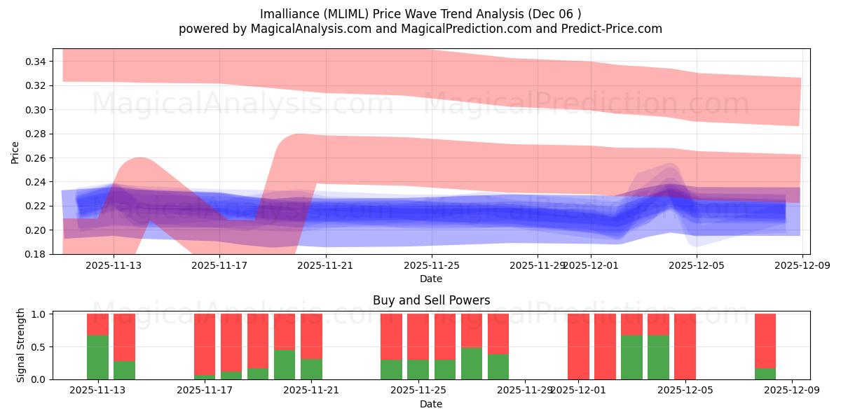  Imalliance (MLIML) Support and Resistance area (05 Dec) 