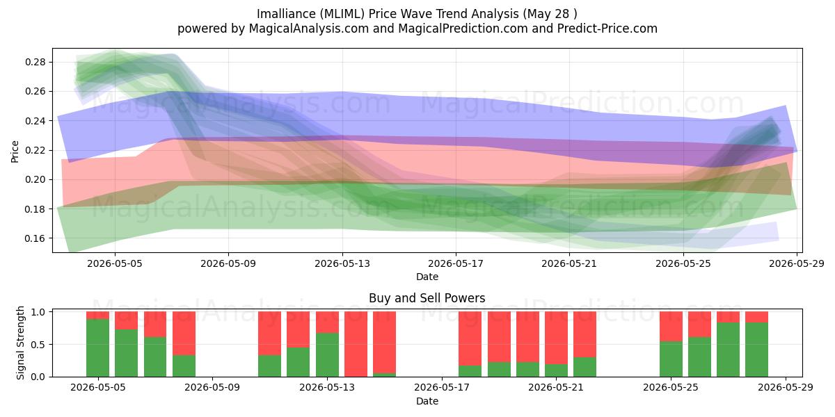  Imalliance (MLIML) Support and Resistance area (27 May) 
