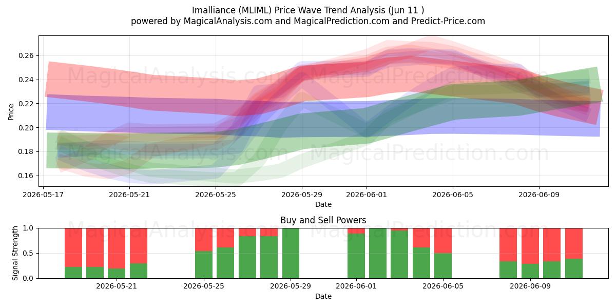  Imalliance (MLIML) Support and Resistance area (10 Jun) 