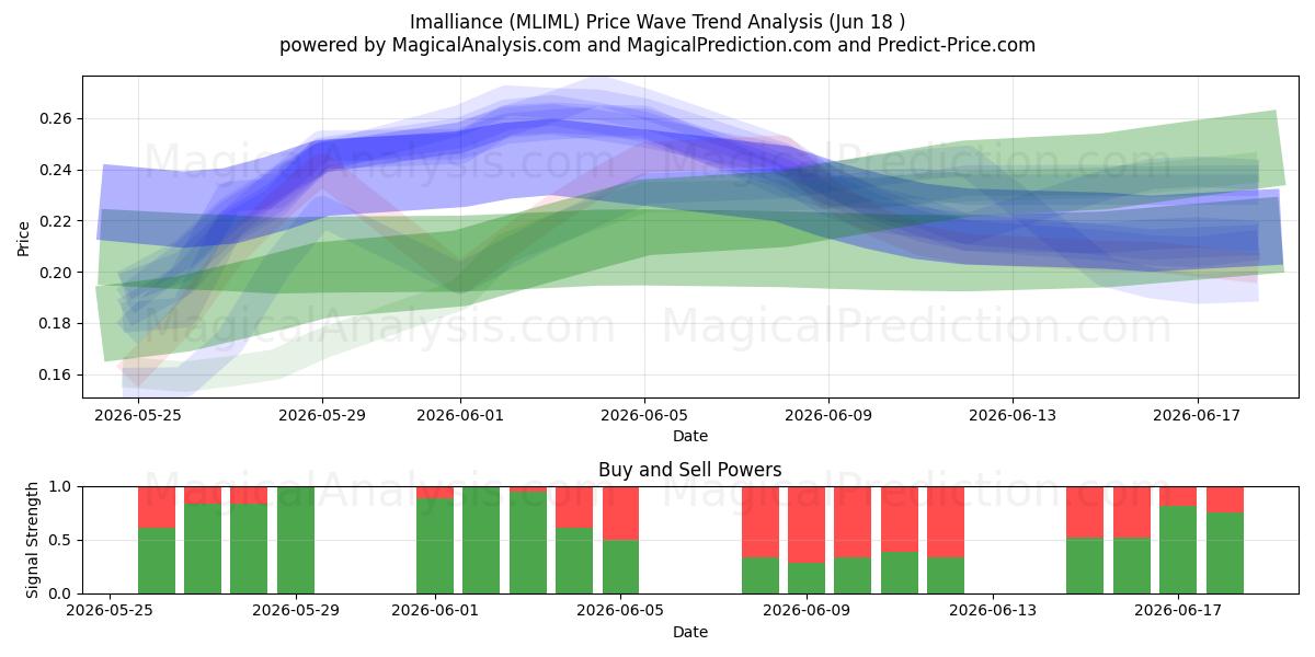  Imalliance (MLIML) Support and Resistance area (17 Jun) 
