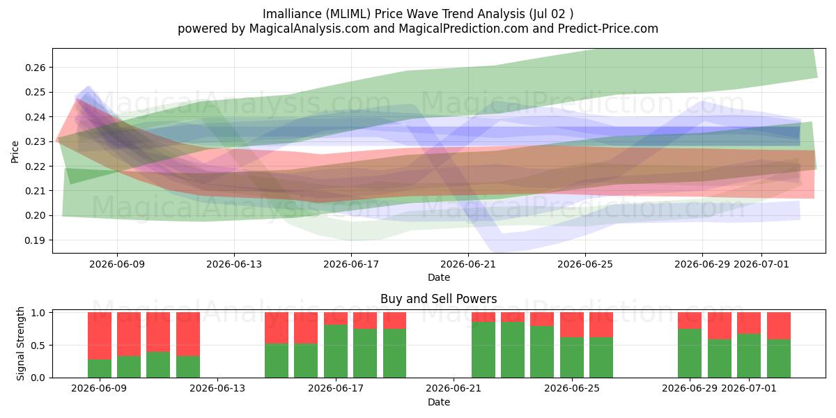  Imalliance (MLIML) Support and Resistance area (01 Jul) 