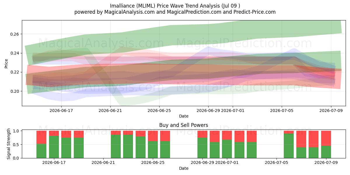 Imalliance (MLIML) Support and Resistance area (08 Jul) 