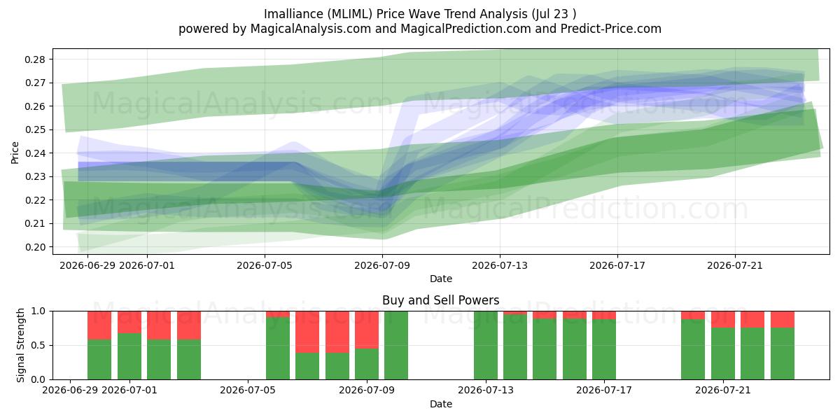  Imalliance (MLIML) Support and Resistance area (22 Jul) 
