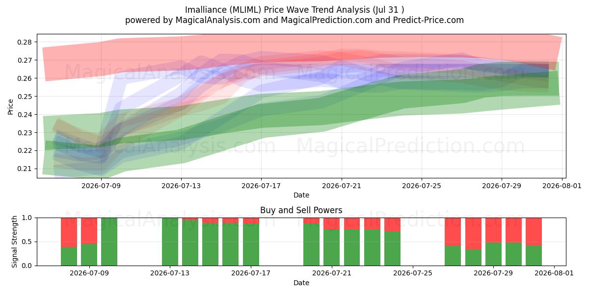  Imalliance (MLIML) Support and Resistance area (30 Jul) 