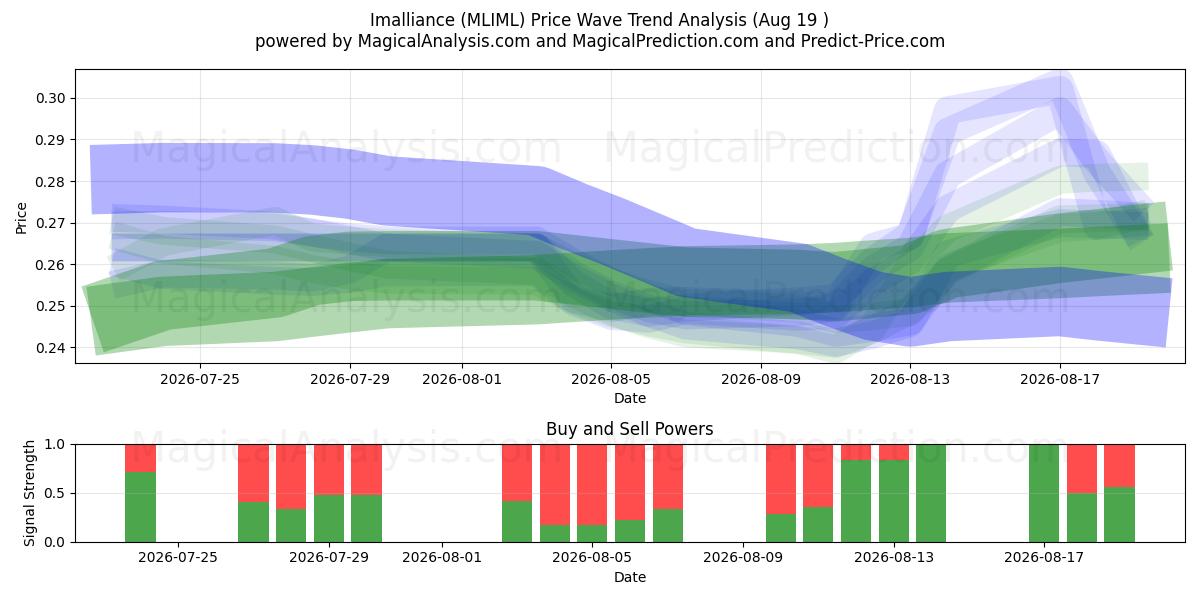  Imalliance (MLIML) Support and Resistance area (18 Aug) 