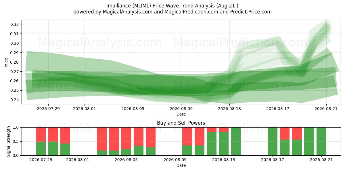  Imalliance (MLIML) Support and Resistance area (20 Aug) 