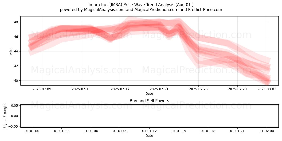  Imara Inc. (IMRA) Support and Resistance area (31 Jul) 
