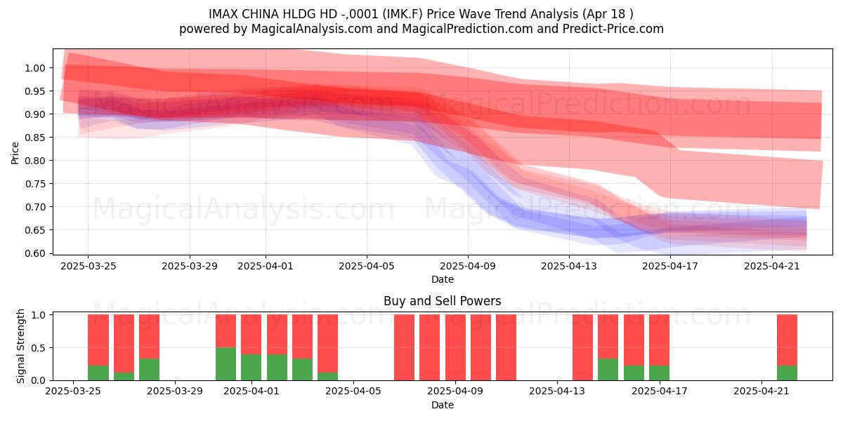  IMAX CHINA HLDG HD -,0001 (IMK.F) Support and Resistance area (18 Apr) 