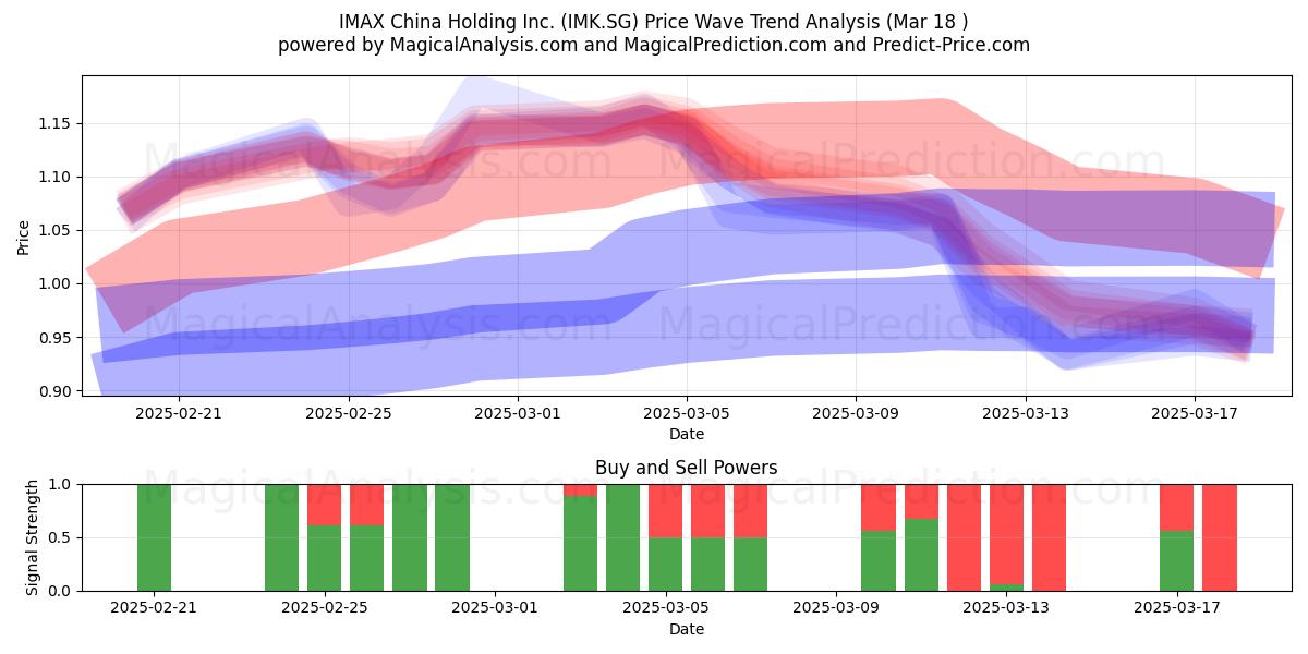  IMAX China Holding Inc. (IMK.SG) Support and Resistance area (18 Mar) 