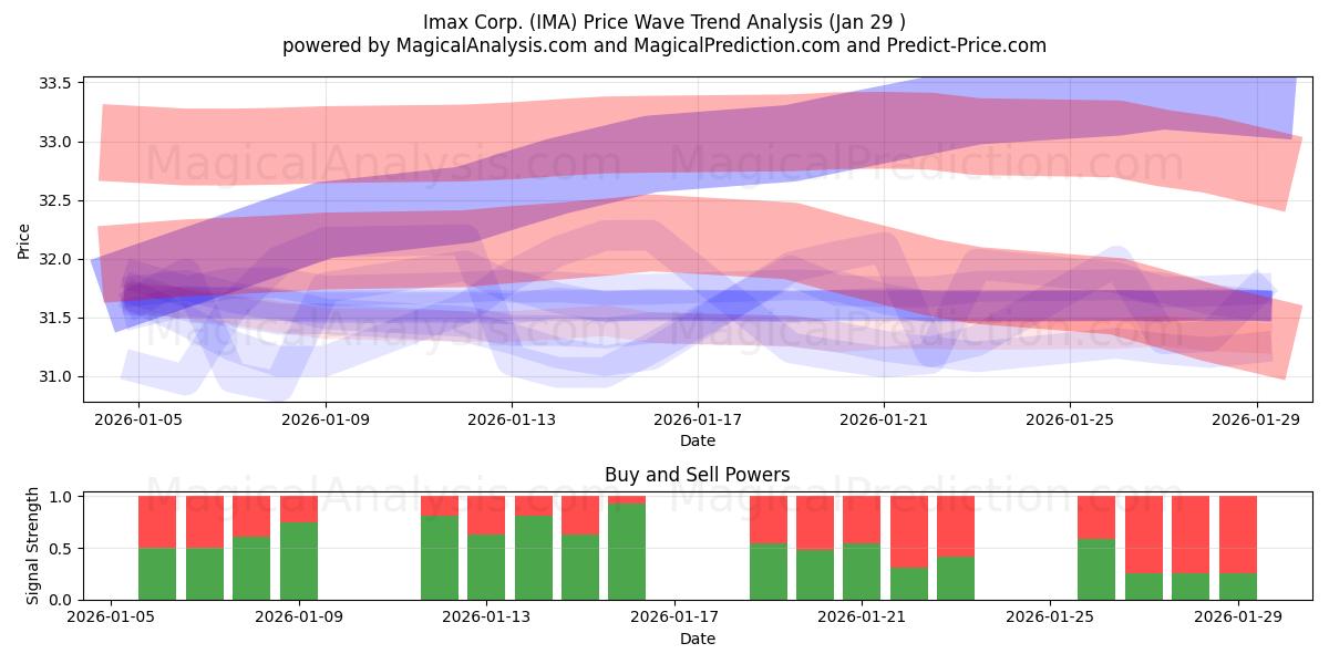  Imax Corp. (IMA) Support and Resistance area (28 Jan) 