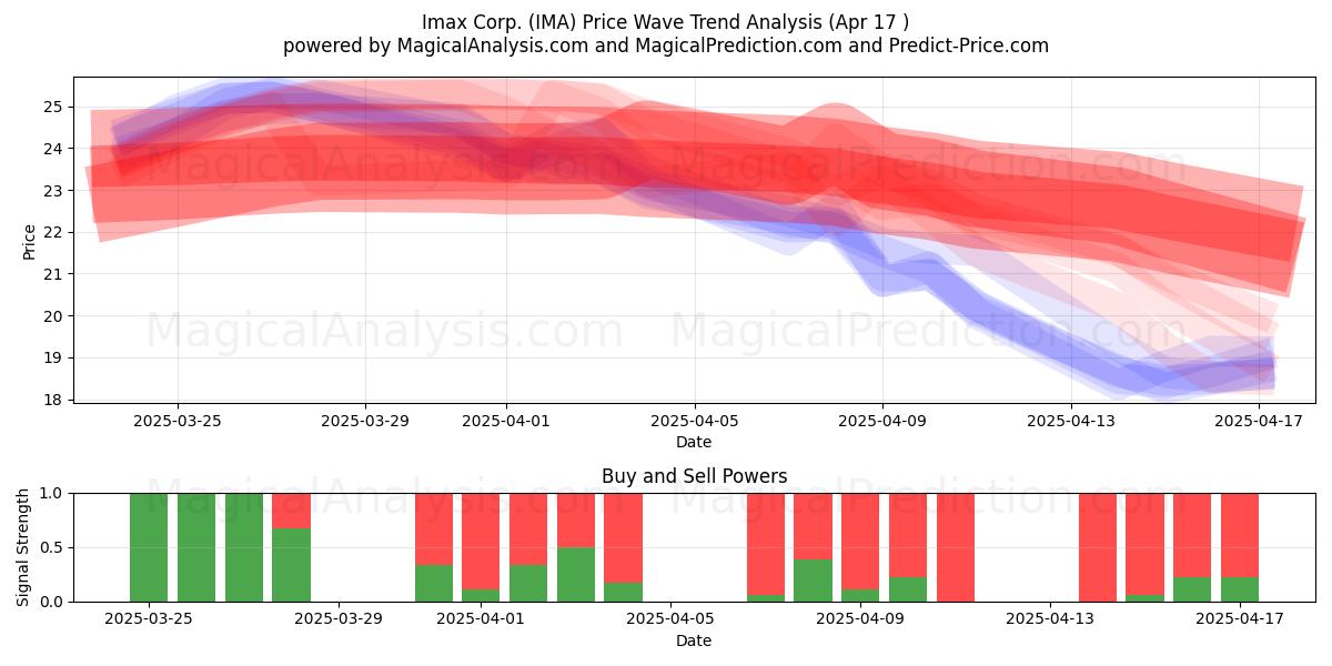  Imax Corp. (IMA) Support and Resistance area (17 Apr) 