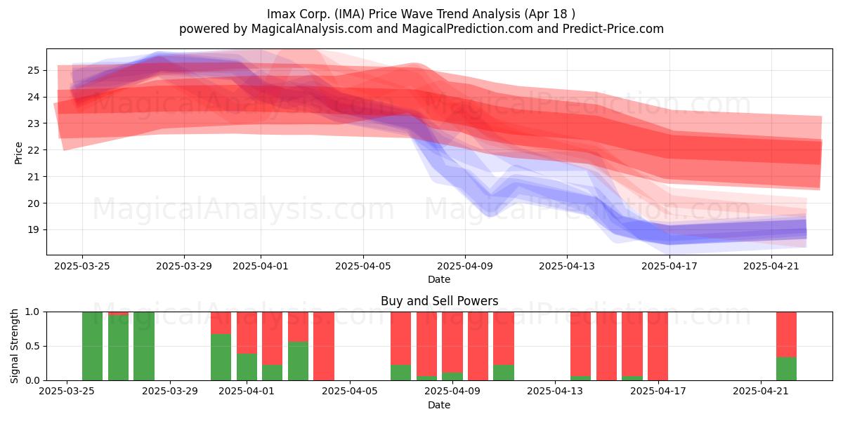  Imax Corp. (IMA) Support and Resistance area (18 Apr) 