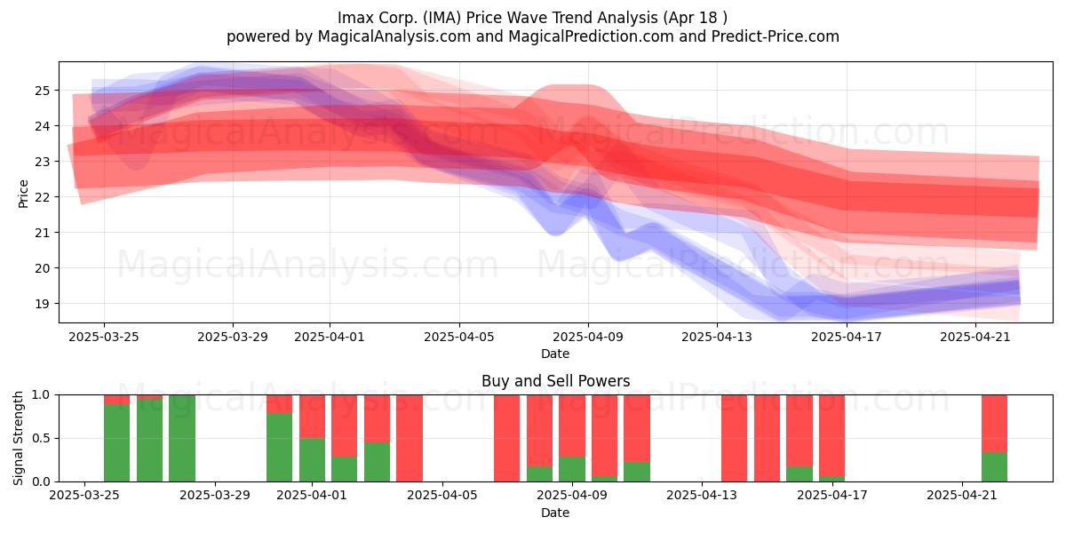  Imax Corp. (IMA) Support and Resistance area (18 Apr) 