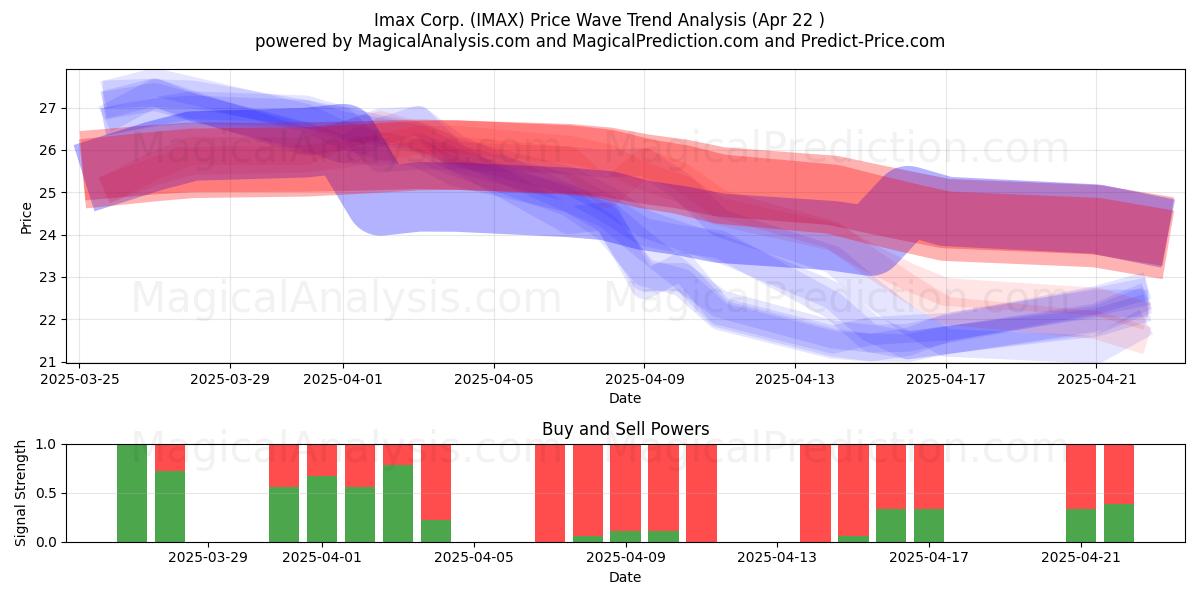  Imax Corp. (IMAX) Support and Resistance area (22 Apr) 