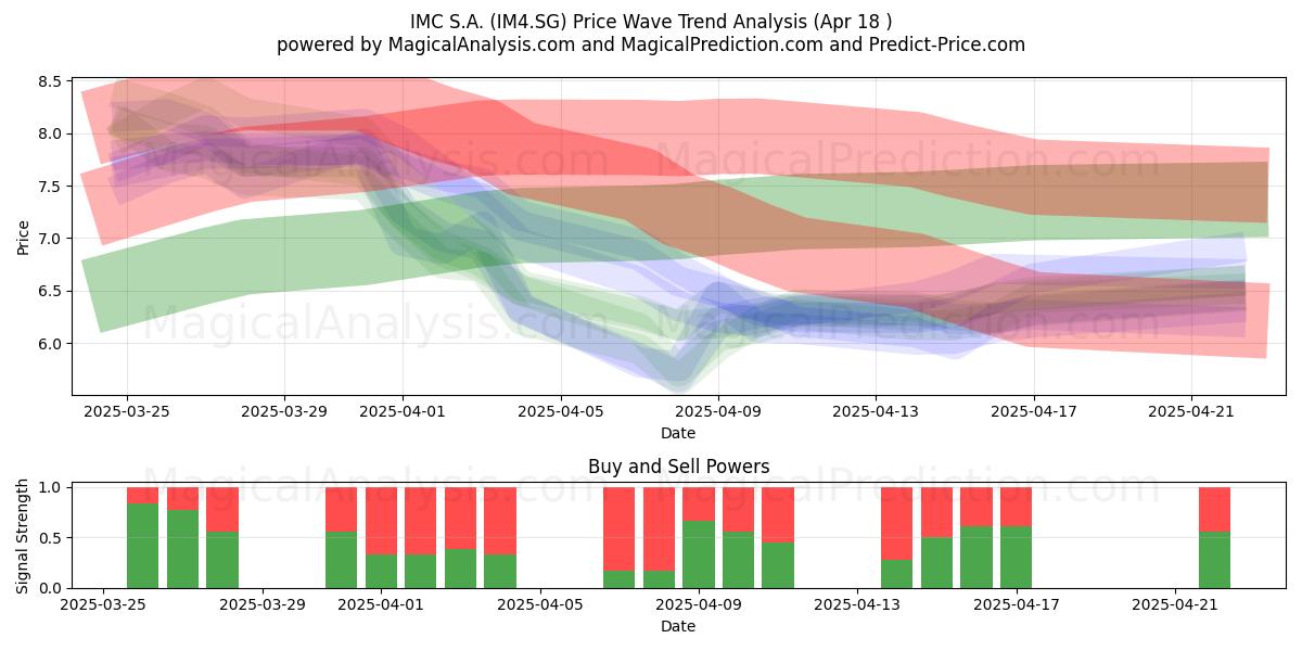  IMC S.A. (IM4.SG) Support and Resistance area (18 Apr) 