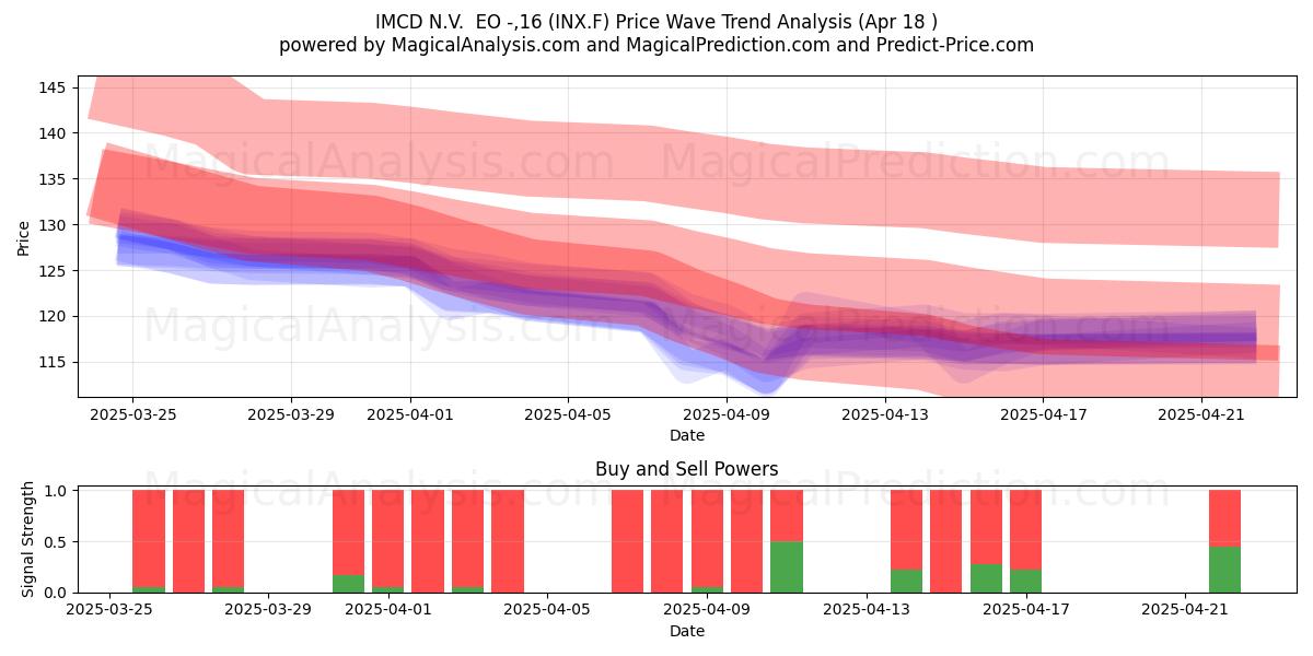  IMCD N.V.  EO -,16 (INX.F) Support and Resistance area (18 Apr) 