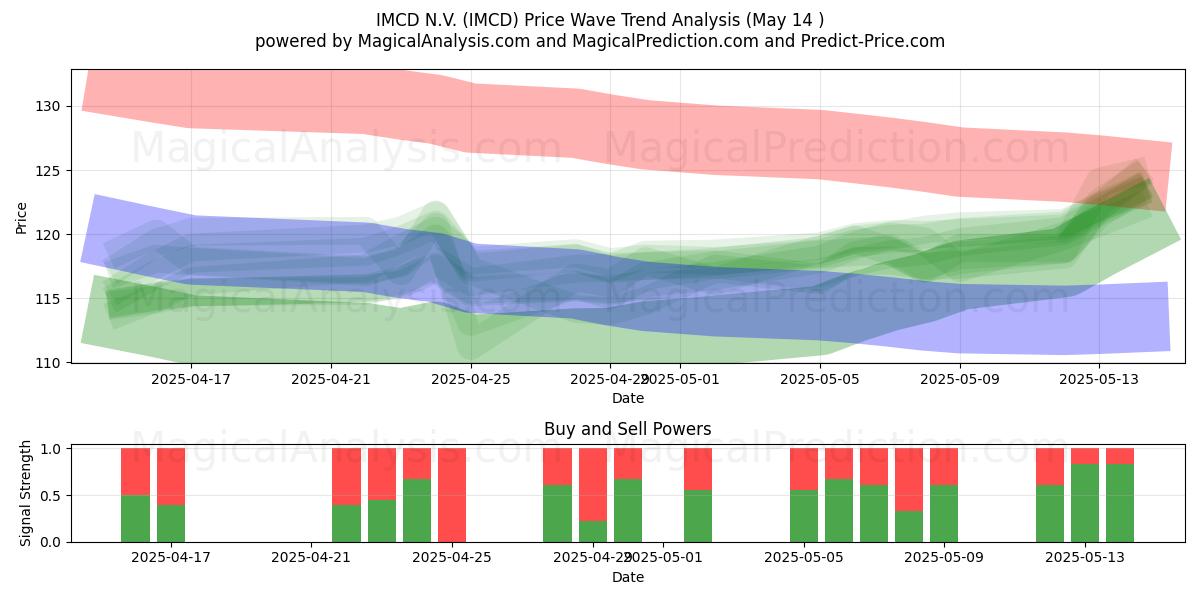  IMCD N.V. (IMCD) Support and Resistance area (14 May) 