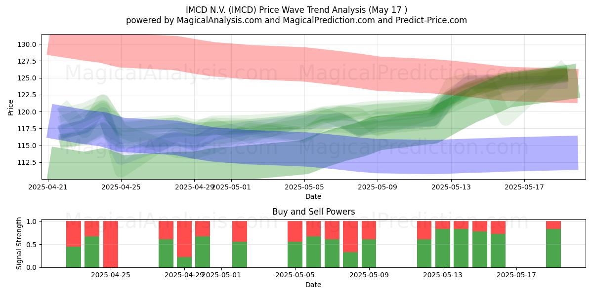  IMCD N.V. (IMCD) Support and Resistance area (17 May) 