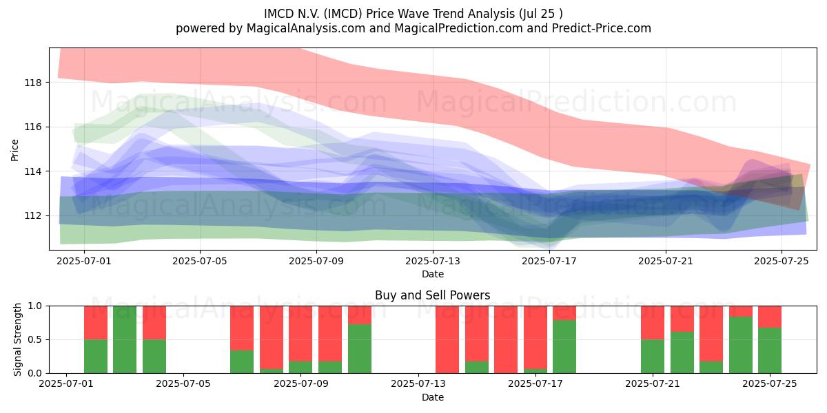  IMCD N.V. (IMCD) Support and Resistance area (24 Jul) 