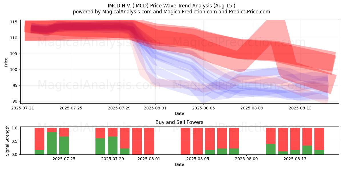  IMCD N.V. (IMCD) Support and Resistance area (14 Aug) 