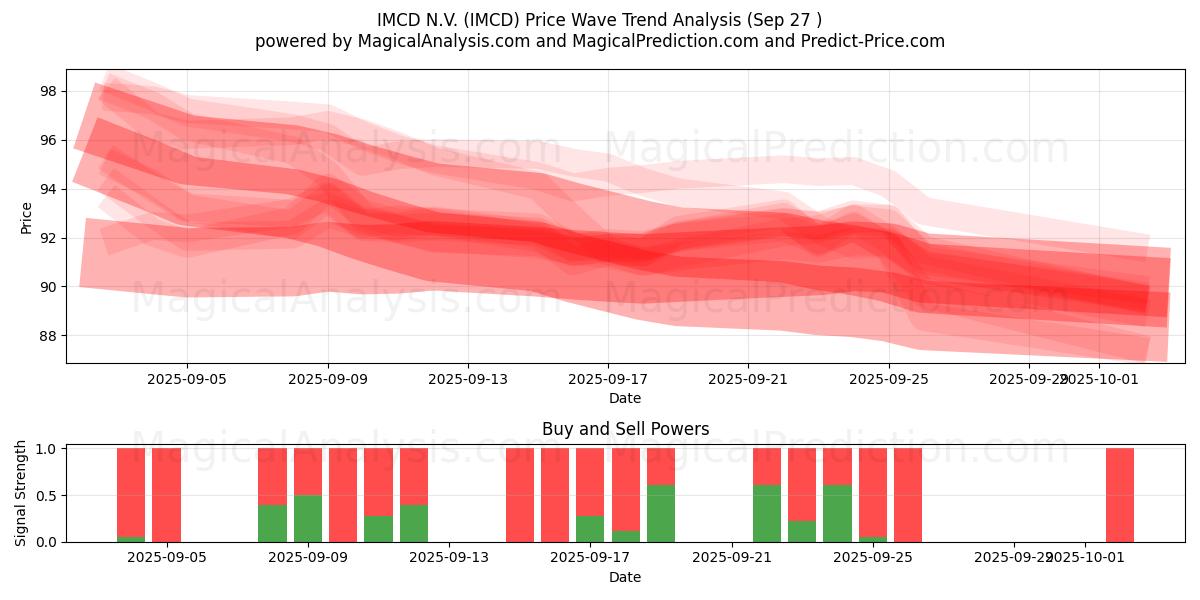  IMCD N.V. (IMCD) Support and Resistance area (26 Sep) 