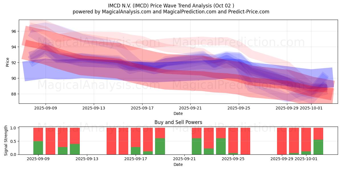  IMCD N.V. (IMCD) Support and Resistance area (01 Oct) 
