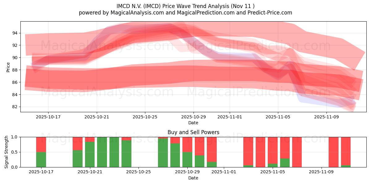  IMCD N.V. (IMCD) Support and Resistance area (10 Nov) 