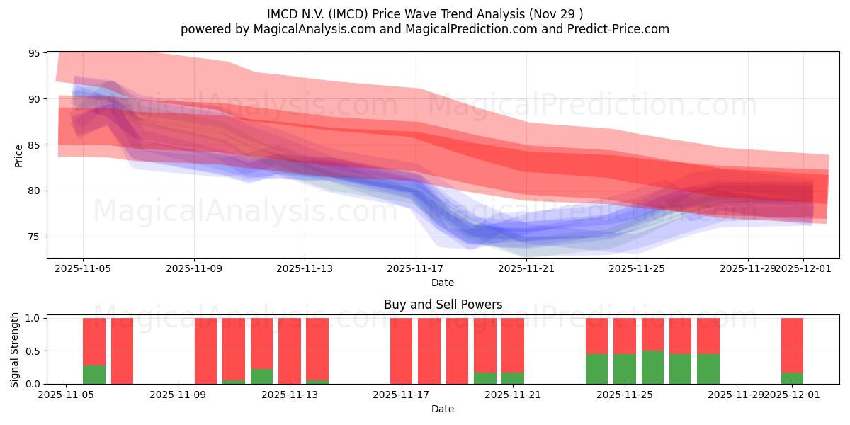  IMCD N.V. (IMCD) Support and Resistance area (28 Nov) 