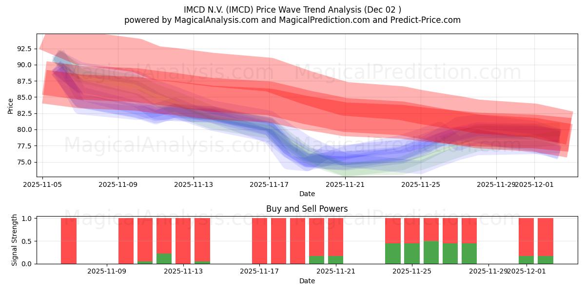  IMCD N.V. (IMCD) Support and Resistance area (01 Dec) 
