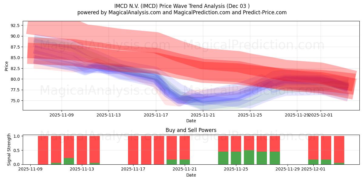 IMCD N.V. (IMCD) Support and Resistance area (02 Dec) 