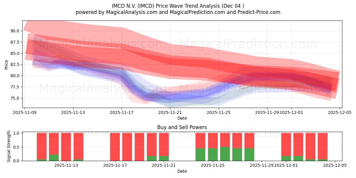 IMCD N.V. (IMCD) Support and Resistance area (03 Dec) 