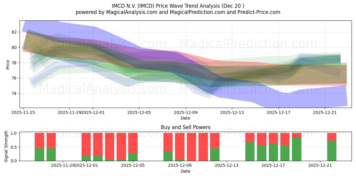  IMCD N.V. (IMCD) Support and Resistance area (19 Dec) 