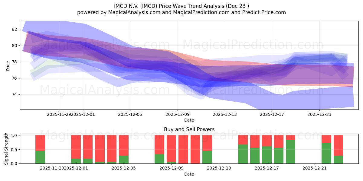  IMCD N.V. (IMCD) Support and Resistance area (22 Dec) 