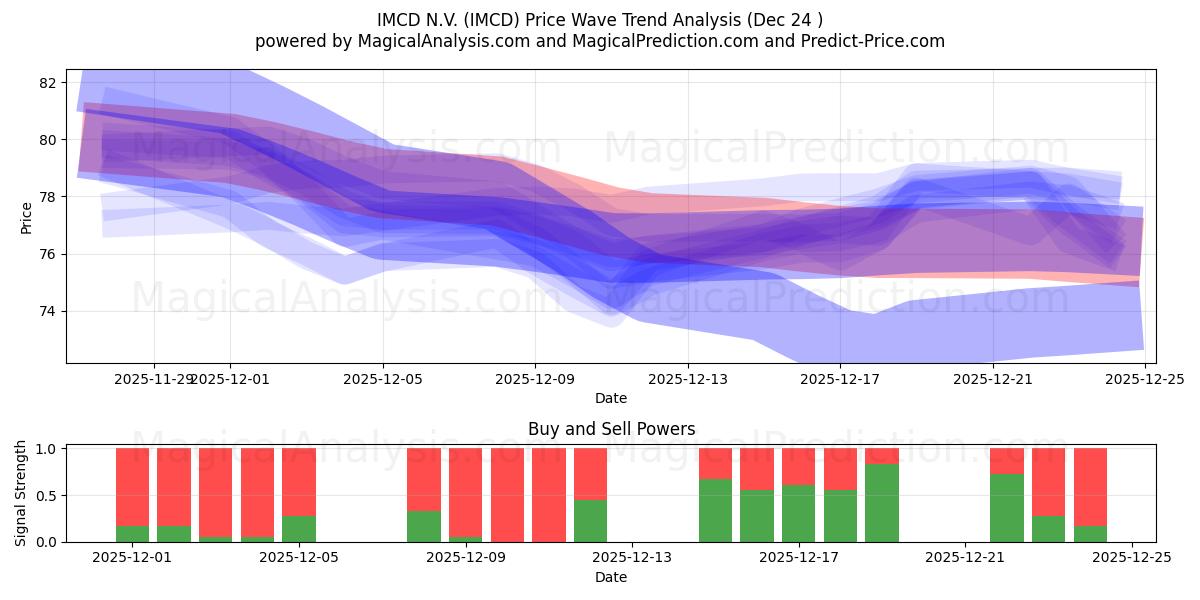  IMCD N.V. (IMCD) Support and Resistance area (23 Dec) 
