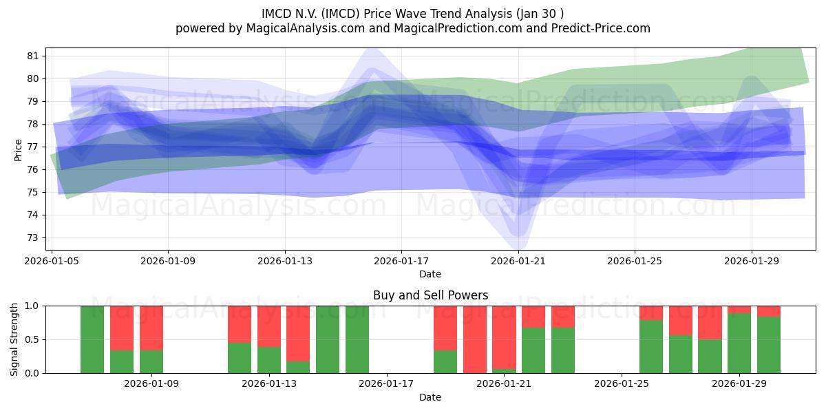  IMCD N.V. (IMCD) Support and Resistance area (29 Jan) 