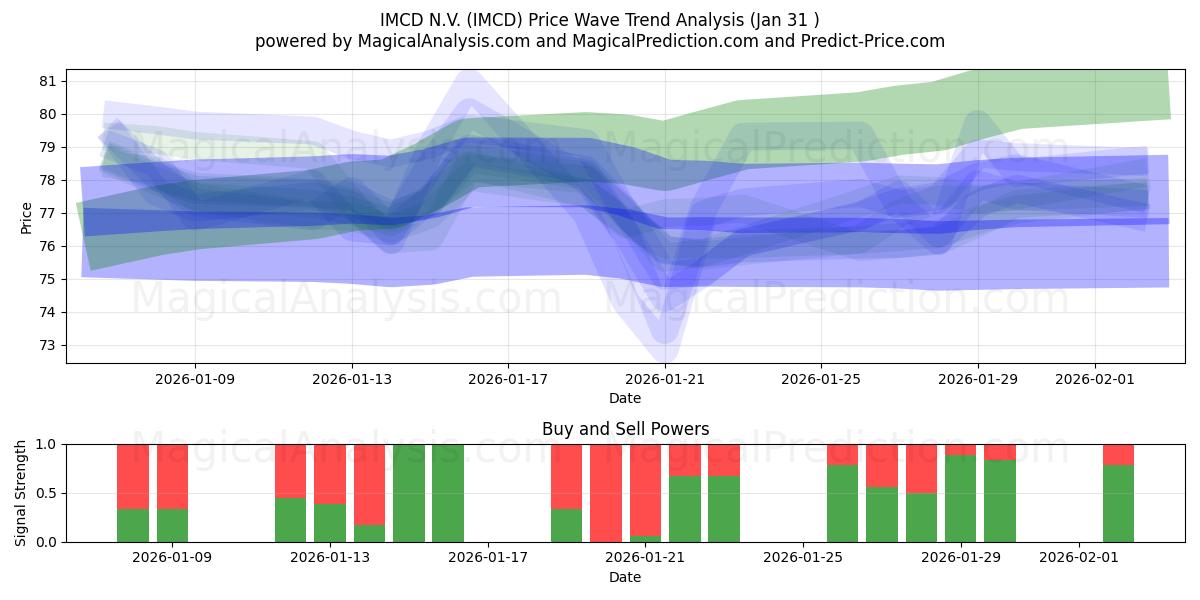  IMCD N.V. (IMCD) Support and Resistance area (30 Jan) 