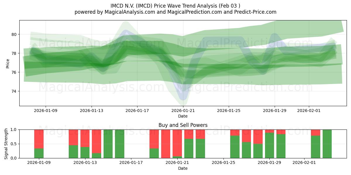  IMCD N.V. (IMCD) Support and Resistance area (02 Feb) 