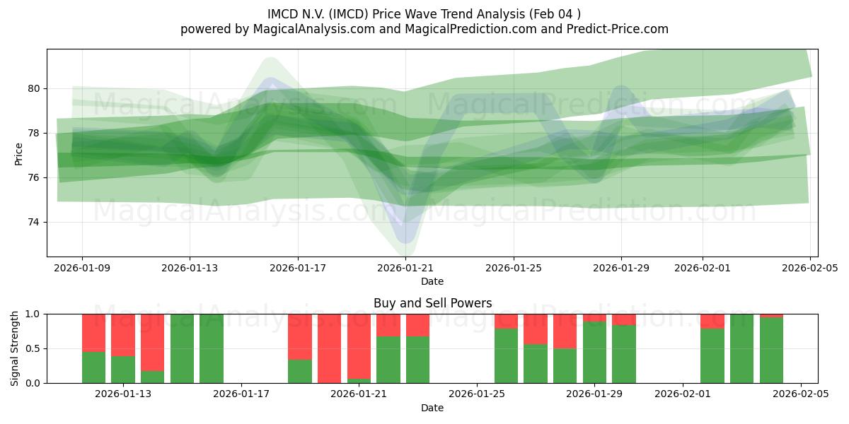  IMCD N.V. (IMCD) Support and Resistance area (03 Feb) 