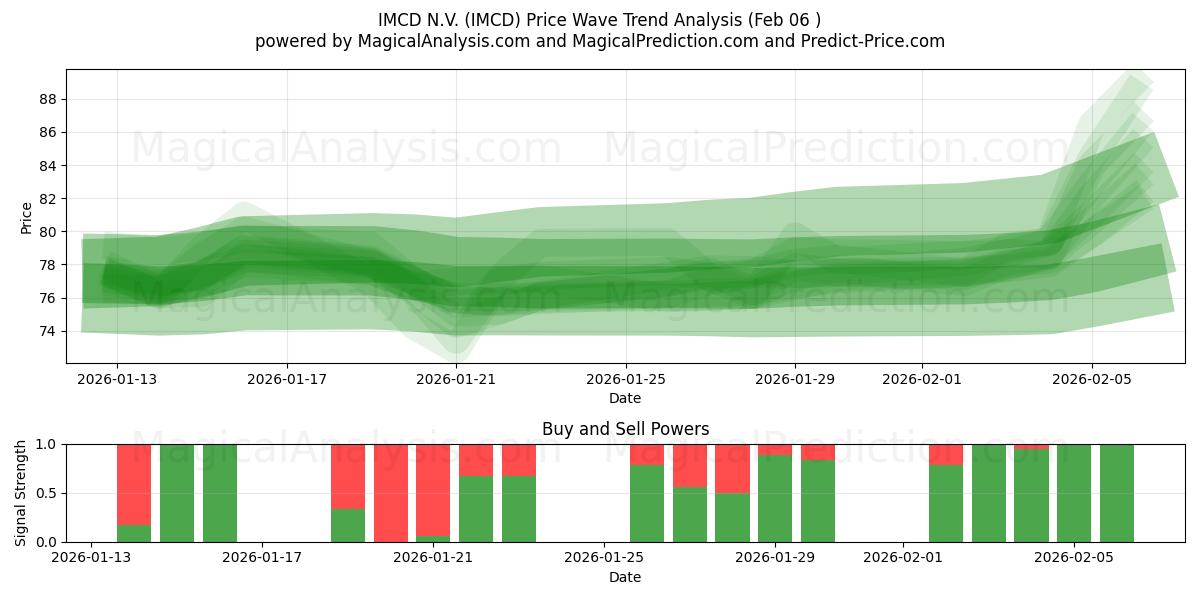  IMCD N.V. (IMCD) Support and Resistance area (05 Feb) 